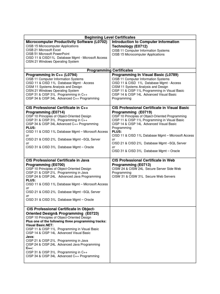 MT Sac CIS Certificates PDF Microsoft Access Databases