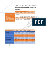 Five Years Data of Foreign Direct Investment (FDI), Import, Export, Portfolio Investment & Balance of Payment of Bangladesh