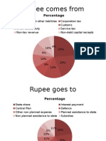 Rupee Comes From: Percentage