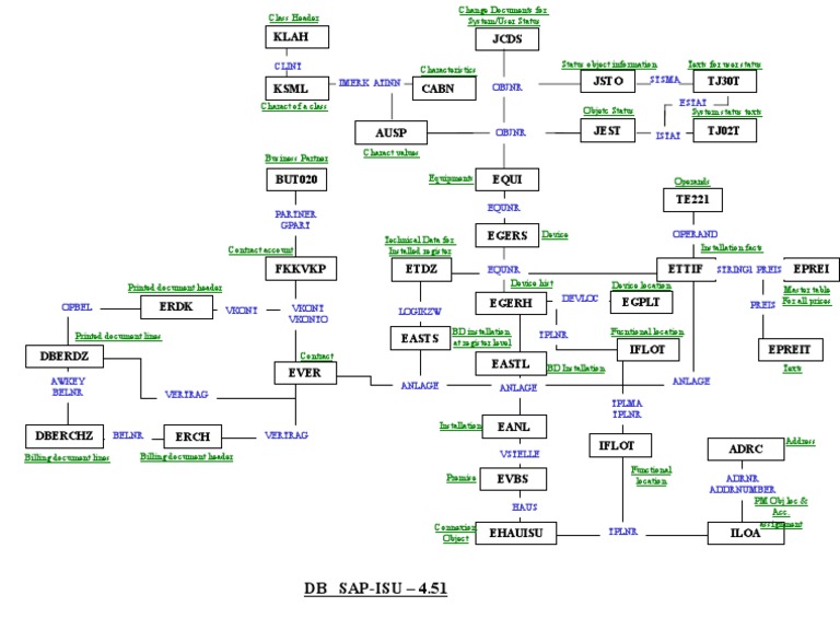 IS Utilities Table | PDF