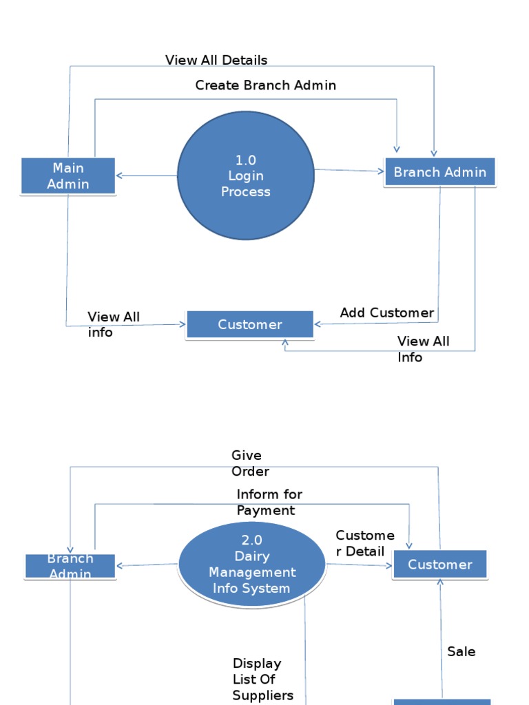 Dairy Management Info System Overview | PDF