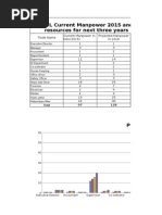 ISOL Current Manpower 2015 and Projected Manpower Resources For Next Three Years (2016, 2017 & 2018)