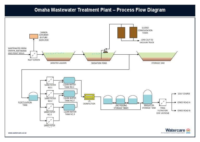 Omaha Wastewater Treatment Plant - Process Flow Diagram: WWW ...