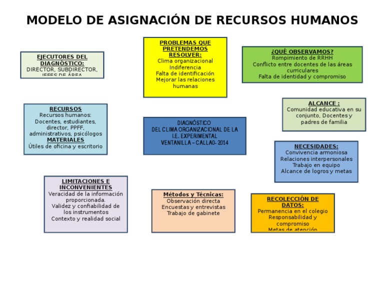 Diagnóstico de Clima Organizacional en La Escuela . Esquema