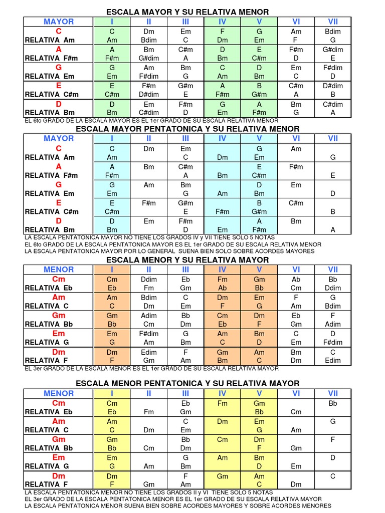 Escalas Maiores e Relativas Menores | PDF