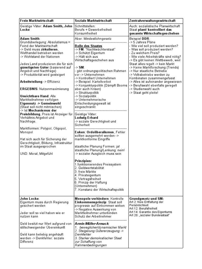 Gemeinsamkeiten Freie Und Soziale Marktwirtschaft