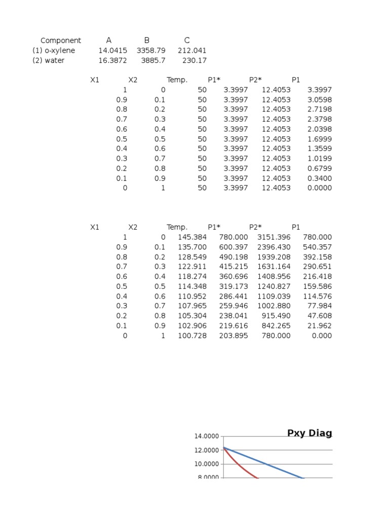 Pxy and Txy Diagrams for O-Xylene | PDF