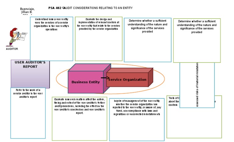 Psa 402 (Audit Considerations Relating To An Entity: User Auditor'S | PDF