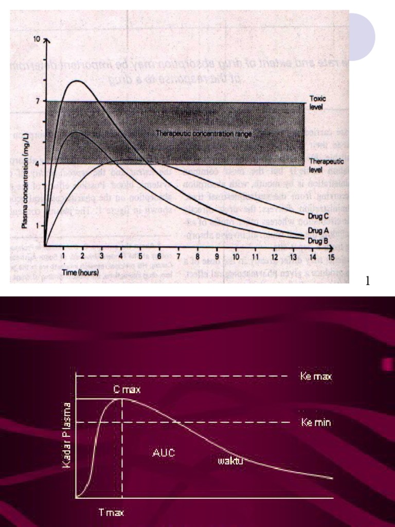 Farmakokinetik | Pharmacokinetics | Bioavailability