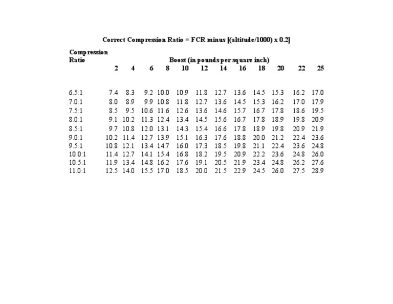 Altitude-Adjusted Compression Ratio Guide | PDF