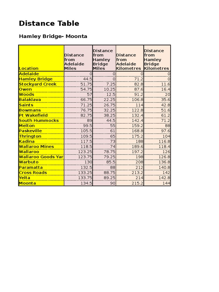 Distance Table for Adelaide Routes | PDF | Lifestyle