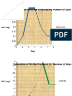 Tabulation of Ammonia Produced by Number of Days: NH4 MG/L