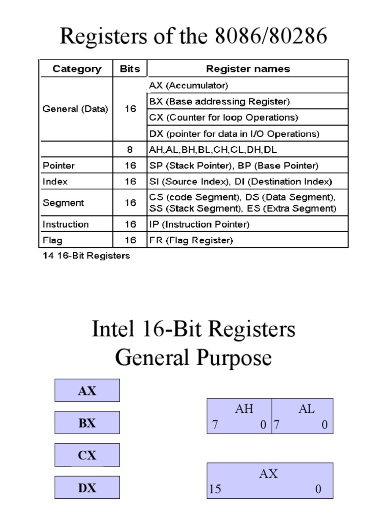 8086 REGISTERS Instruction Set Office Equipment