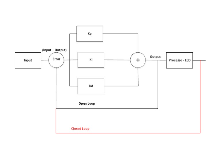 Closed Loop | PDF