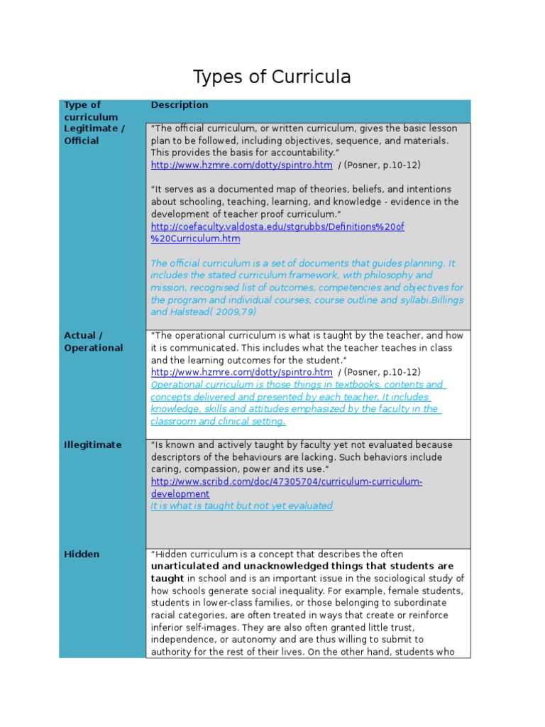 Types of Curricula Curriculum Teachers