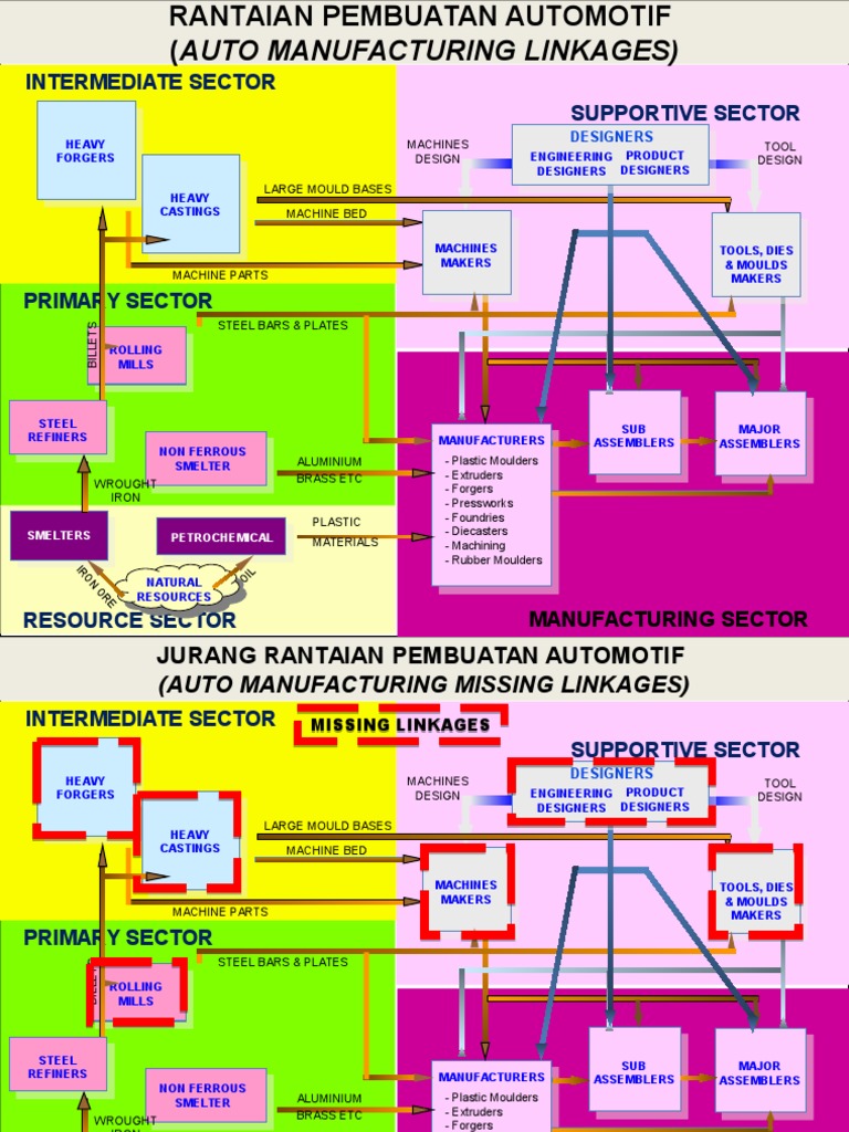 Automotive Manufacturing Supply Chain Overview | PDF