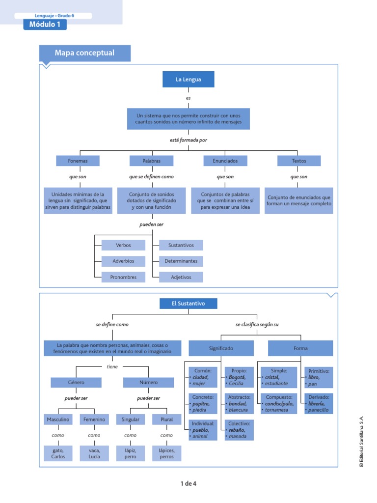 Mapa Conceptual De Gramatica Pdf Palabra Adverbio