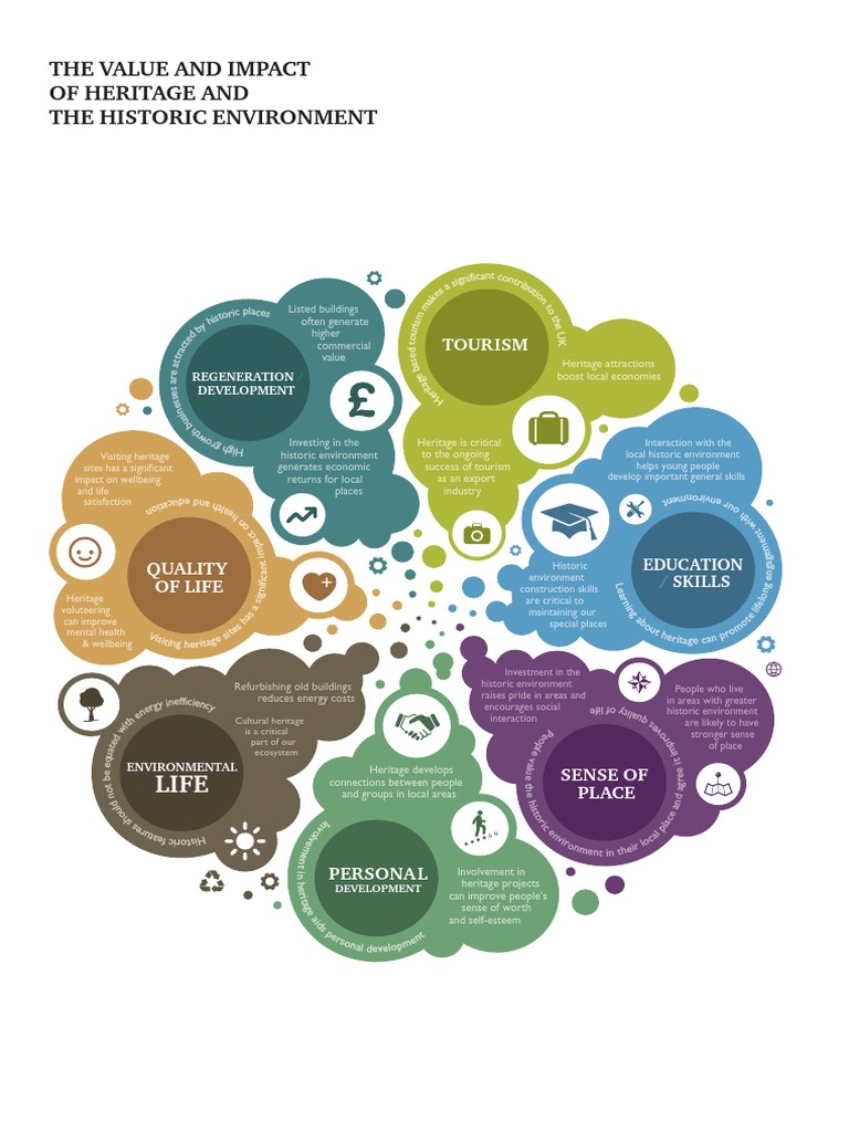 Heritage Infographic the Value and Impact of Heritage