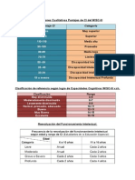 Clasificación CI, Habilidades Cognitivas, Reevaluacion