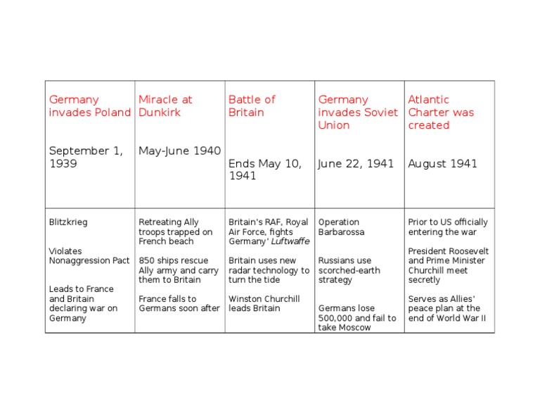 Key Events of World War II | PDF