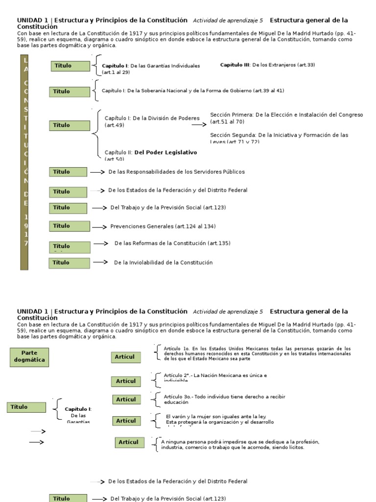 Estructura de La Constitucion PDF Constitución Ley Pública