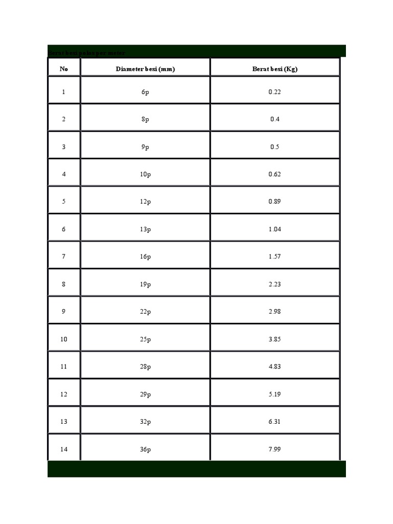 Berat Besi Polos Per Meter Berat Besi Polos Per Meter
