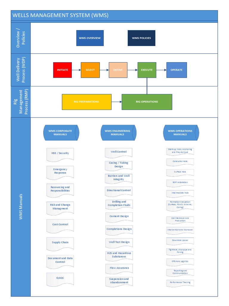 Well Delivery Process Overview | PDF | Drilling Rig | Oil Well