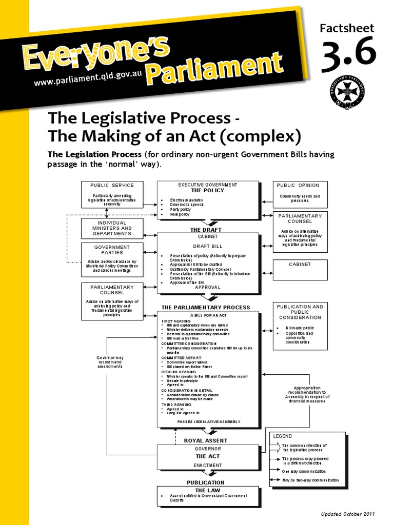 Factsheet 3.6 MakingOfAnAct | PDF | Bill (Law) | Act Of Parliament