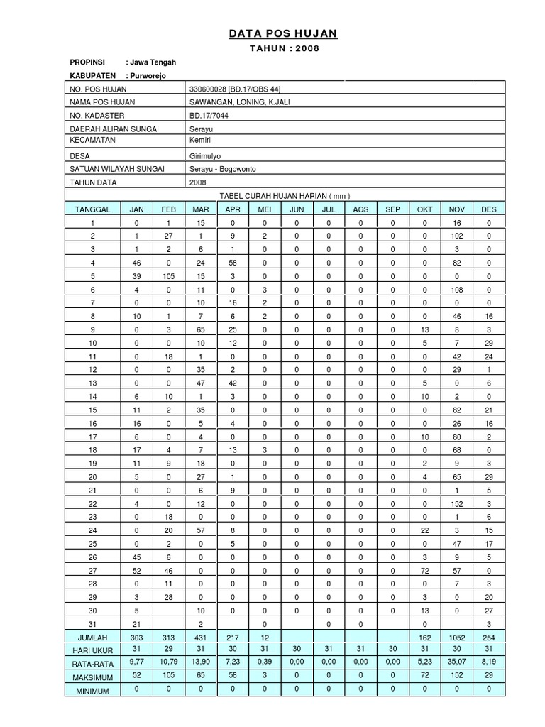 Data Curah Hujan | PDF