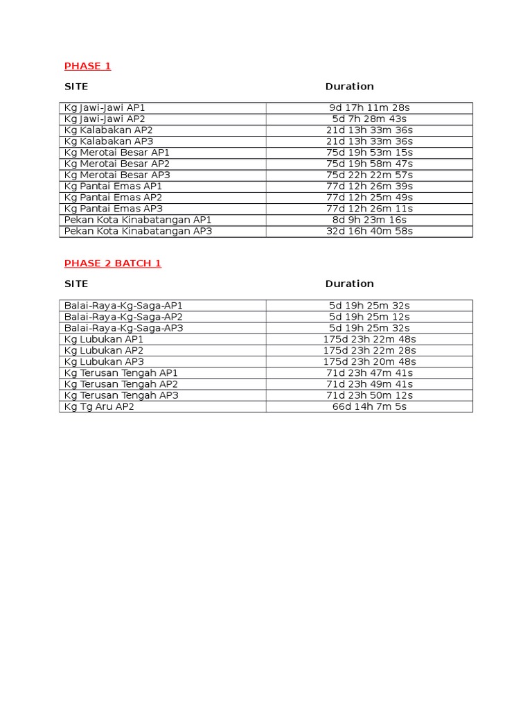 AP Duration Summary by Site | PDF