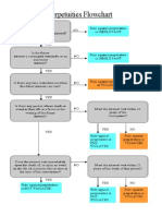 Rule Against Perpetuities Chart