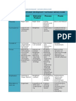 Activity 2 6 Curriculum Development Models