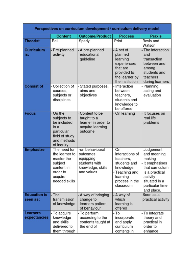 Curriculum Development Perspectives | PDF | Curriculum | Teachers
