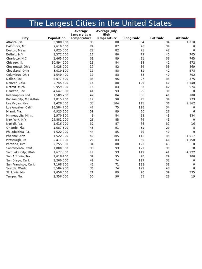 Largest US Cities by Population | PDF