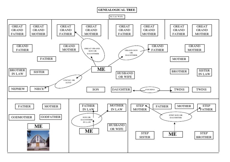 Comprehensive Genealogical Tree Overview | PDF