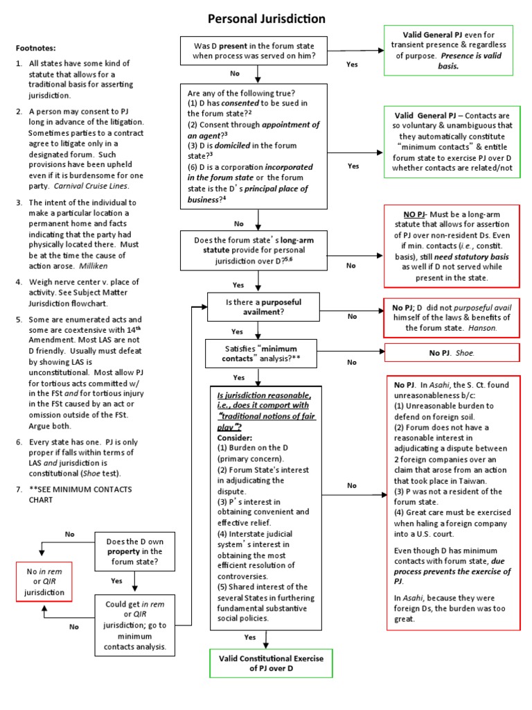 Personal Jurisdiction Flowchart | PDF | Insurance | Defamation