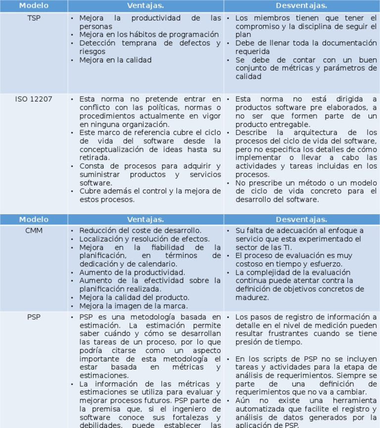 Ventajas y Desventajas Modelos Software Planificación
