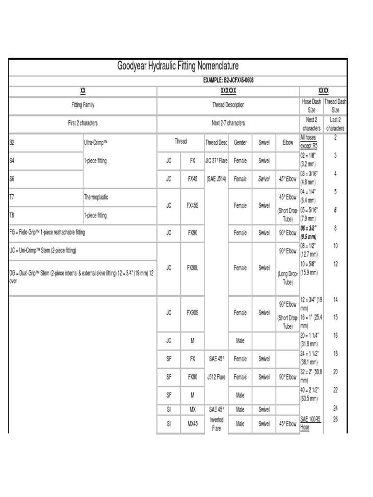 Fitting Nomenclature PDF Hydraulics Building Materials