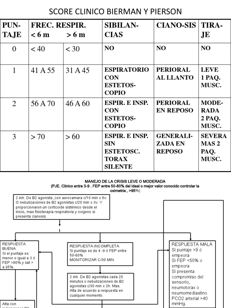 Score Clinico Bierman y Pierson | Neumología | Medicina CLINICA