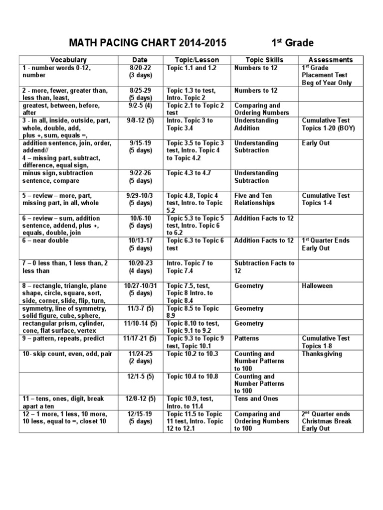 1st Grade Math Pacing Chart 2014-2015 | PDF | Rectangle | Geometric Shapes