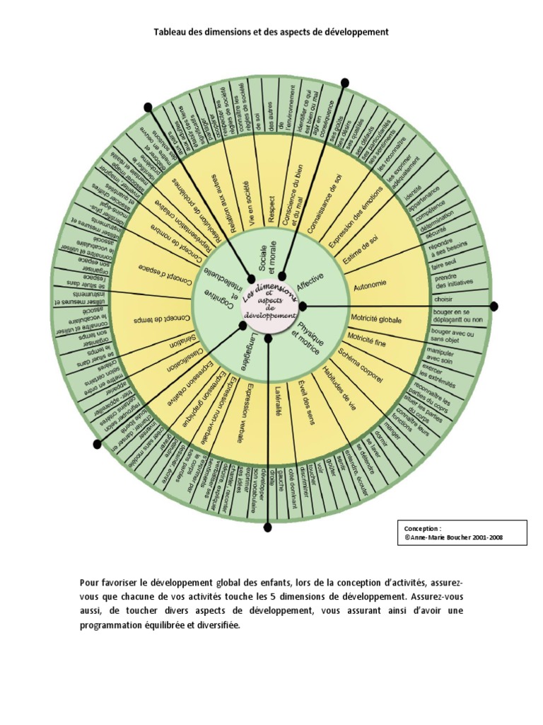 A wheel with the components of the 4 development areas.