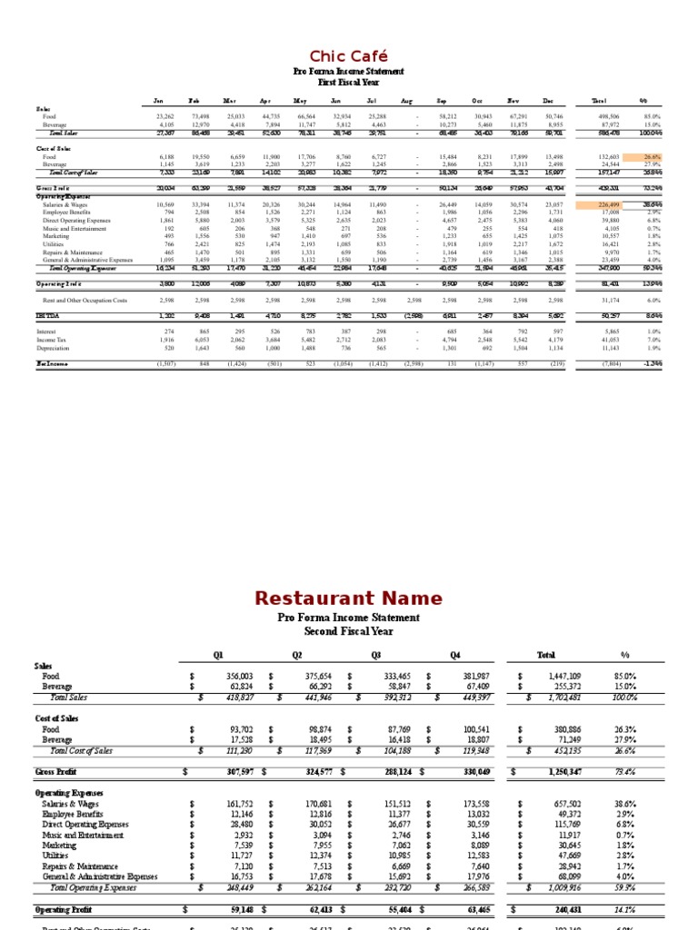 Chic Café Pro Forma Income Statement | PDF