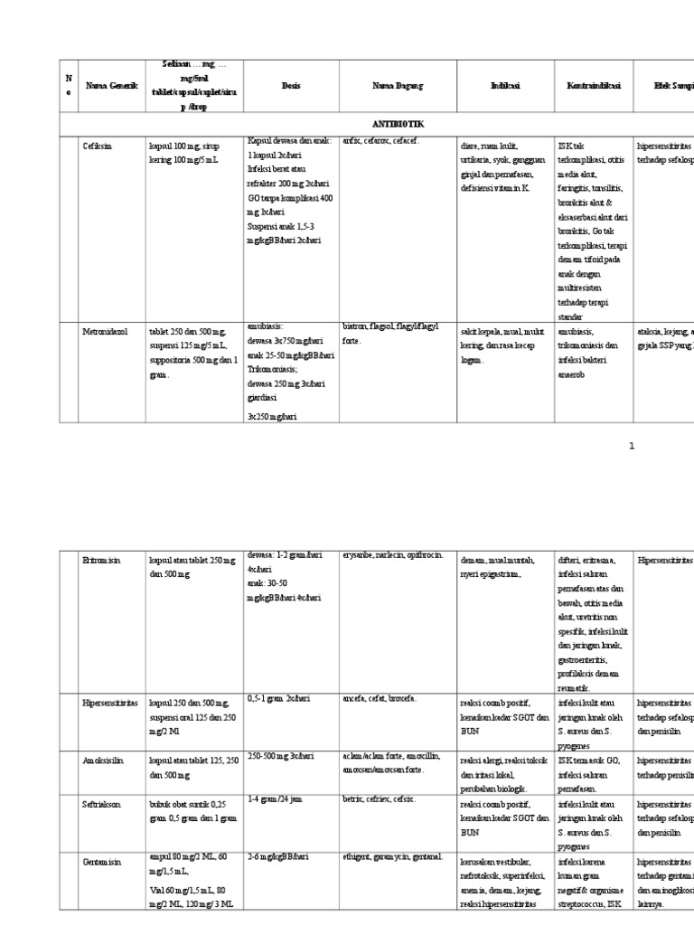 Daftar Obat Yang Sering Digunakan
