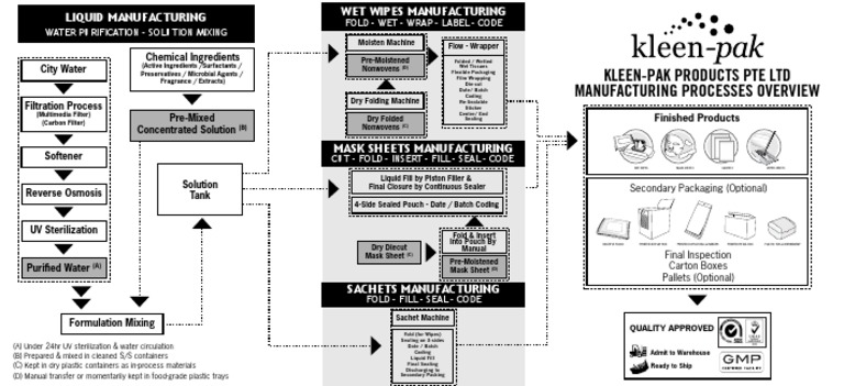 Water Purification & Wet Wipes Process | PDF