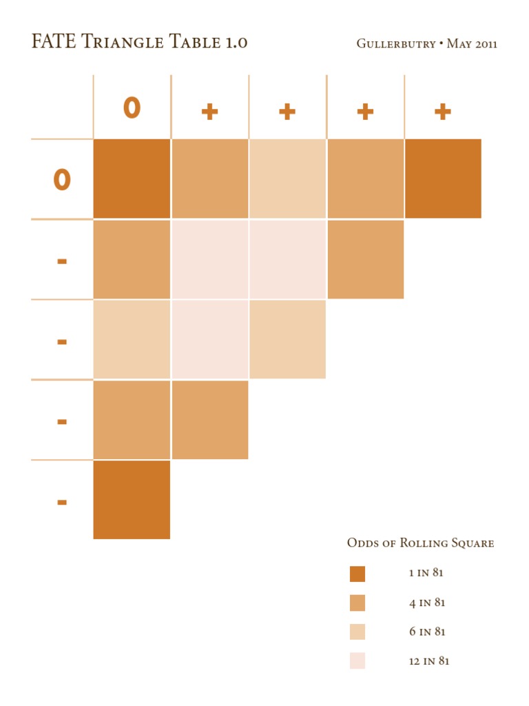 FATE Triangle Table Odds and Effects | PDF