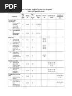 Fourth Periodic Test in Grade 7 in English TOS