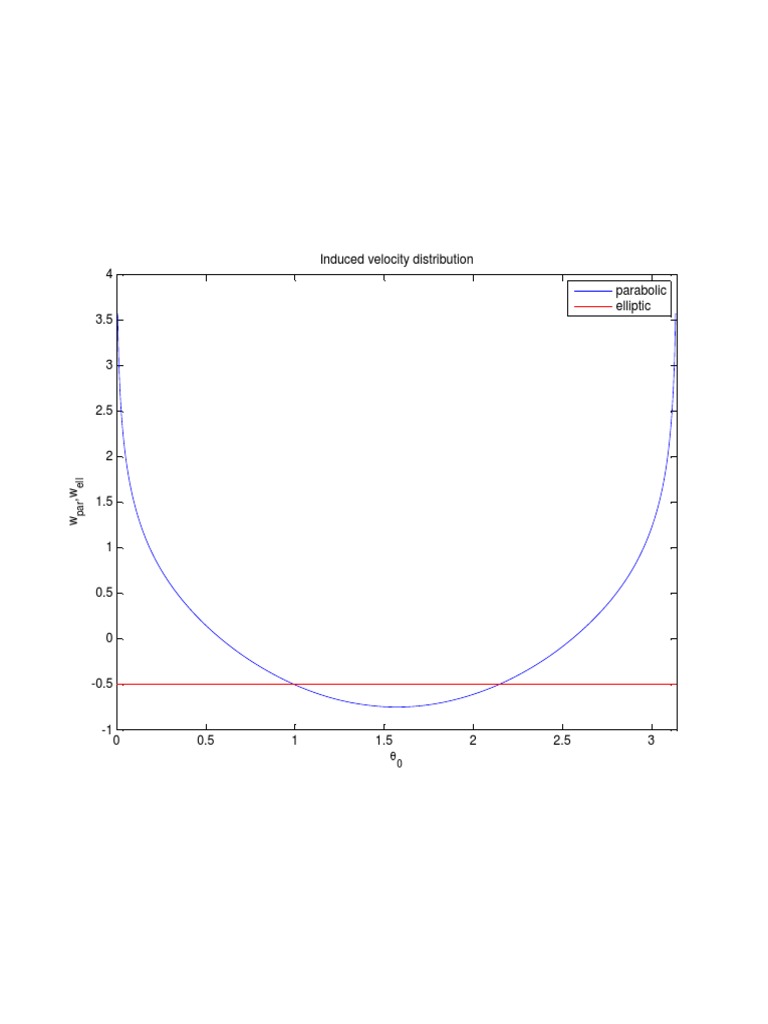 Aerodynamics: Velocity Distributions | PDF