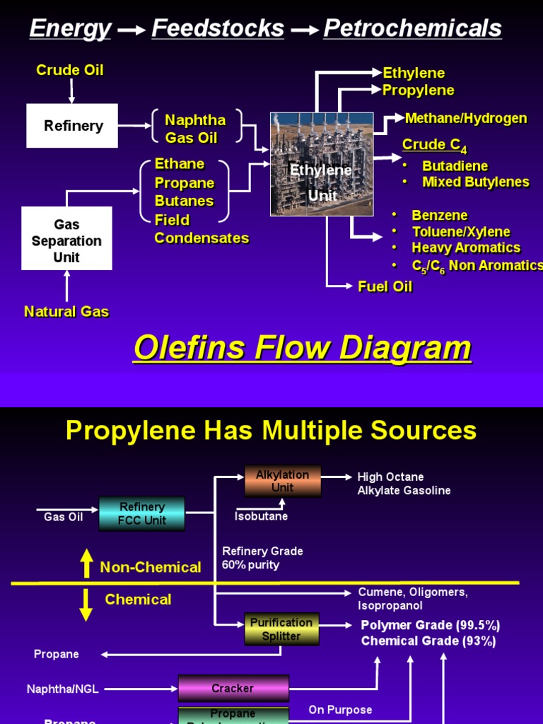 Olefins Production Flow Diagram | PDF