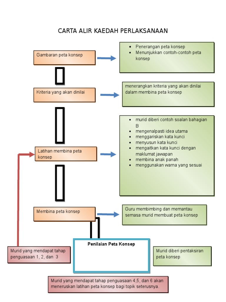 Carta Alir Kaedah Perlaksanaan Pdf