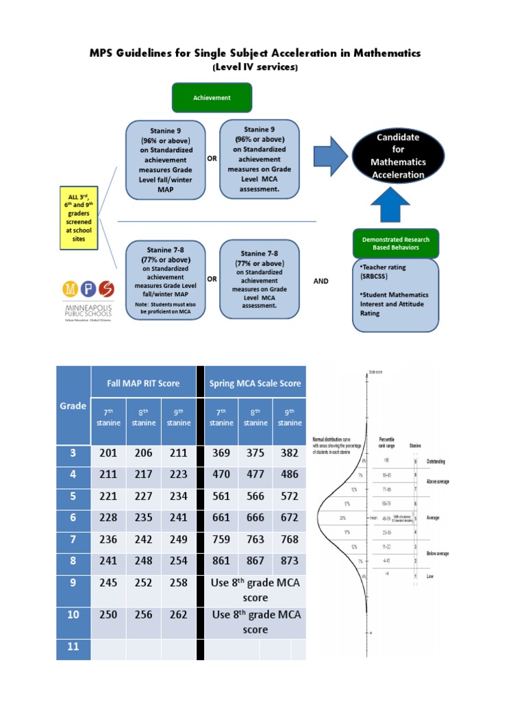 Math Acceleration Guidelines | PDF | Career & Growth | Business